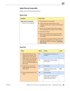 Page 100MacBook (13-inch, Aluminum, Late 2008) Symptom Charts — Input/Output Devices 100 2010-06-15
Apple Remote Inoperable
Unlikely cause:  LCD, hard drive, optical drive
Quick Check
SymptomQuick Check
Apple Remote Inoperable
• Remote is not recognized.
1. The computer is on and awake.
2.  Check with known-good remote on user’s 
computer and the user’s remote on known-good 
computer
3. Remote is used within 30 feet of the computer 
and unobstructed line-of-sight to the IR window.
4.  Clean the IR window.
5....