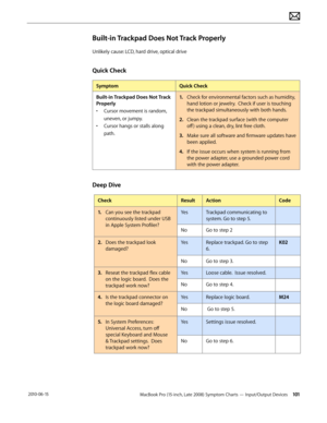 Page 101MacBook Pro (15-inch, Late 2008) Symptom Charts — Input/Output Devices 101 2010-06-15
Built-in Trackpad Does Not Track Properly
Unlikely cause: LCD, hard drive, optical drive
Quick Check
SymptomQuick Check
Built-in Trackpad Does Not Track 
Properly
• Cursor movement is random, 
uneven, or jumpy.
• Cursor hangs or stalls along 
path.
1. Check for environmental factors such as humidity, 
hand lotion or jewelry.  Check if user is touching 
the trackpad simultaneously with both hands.
2.  Clean the trackpad...
