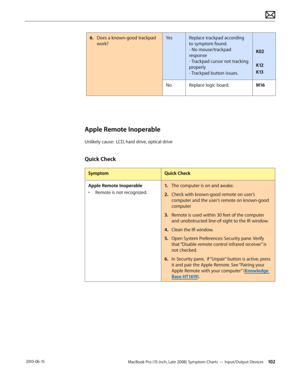 Page 102MacBook Pro (15-inch, Late 2008) Symptom Charts — Input/Output Devices 102 2010-06-15
6. Does a known-good trackpad 
work?
YesReplace trackpad according 
to symptom found. 
- No mouse/trackpad 
response  
- Trackpad cursor not tracking 
properly 
- Trackpad button issues.
 
 
K02 
 
K12 
K13
NoReplace logic board.M16
Apple Remote Inoperable
Unlikely cause:  LCD, hard drive, optical drive
Quick Check
SymptomQuick Check
Apple Remote Inoperable
• Remote is not recognized.
1. The computer is on and awake.
2....