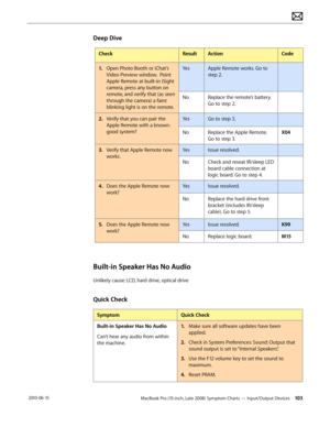 Page 103MacBook Pro (15-inch, Late 2008) Symptom Charts — Input/Output Devices 103 2010-06-15
Deep Dive
CheckResultActionCode
1. Open Photo Booth or iChat’s 
Video Preview window.  Point 
Apple Remote at built-in iSight 
camera, press any button on 
remote, and verify that (as seen 
through the camera) a faint 
blinking light is on the remote.
YesApple Remote works. Go to 
step 2.
NoReplace the remote’s battery.  
Go to step 2.
2.  Verify that you can pair the 
Apple Remote with a known-
good system?
YesGo to...