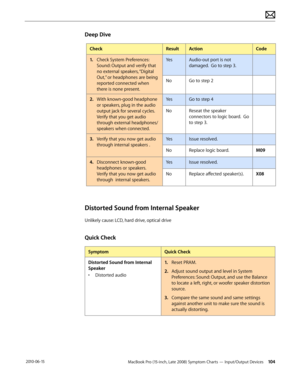 Page 104MacBook Pro (15-inch, Late 2008) Symptom Charts — Input/Output Devices 104 2010-06-15
Deep Dive
CheckResultActionCode
1. Check System Preferences: 
Sound: Output and verify that 
no external speakers, “Digital 
Out,” or headphones are being 
reported connected when 
there is none present.
YesAudio-out port is not 
damaged.  Go to step 3.
NoGo to step 2
2.  With known-good headphone 
or speakers, plug in the audio 
output jack for several cycles. 
Verify that you get audio 
through external headphones/...