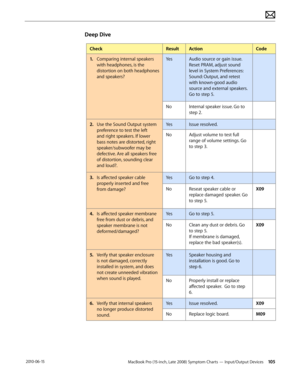 Page 105MacBook Pro (15-inch, Late 2008) Symptom Charts — Input/Output Devices 105 2010-06-15
Deep Dive
CheckResultActionCode
1. Comparing internal speakers 
with headphones, is the 
distortion on both headphones 
and speakers?
YesAudio source or gain issue. 
Reset PRAM, adjust sound 
level in System Preferences: 
Sound: Output, and retest 
with known-good audio 
source and external speakers. 
Go to step 5. 
NoInternal speaker issue. Go to 
step 2.
2.  Use the Sound Output system 
preference to test the left...