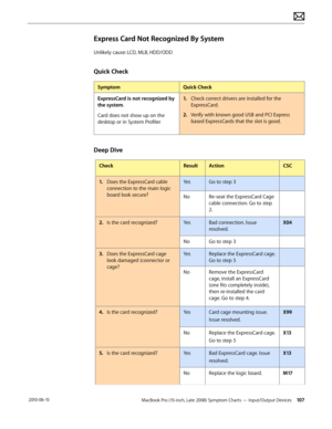 Page 107MacBook Pro (15-inch, Late 2008) Symptom Charts — Input/Output Devices 107 2010-06-15
Express Card Not Recognized By System
Unlikely cause: LCD, MLB, HDD/ODD
Quick Check
SymptomQuick Check
ExpressCard is not recognized by 
the system.
Card does not show up on the 
desktop or in System Profiler 
1. Check correct drivers are installed for the 
ExpressCard.
2.  Verify with known good USB and PCI Express  
based ExpressCards that the slot is good. 
Deep Dive
CheckResultActionCSC
1. Does the ExpressCard cable...