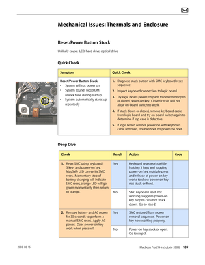 Page 109MacBook Pro (15-inch, Late 2008) 109 2010-06-15
Mechanical Issues: Thermals and Enclosure
Reset/Power Button Stuck
Unlikely cause:  LCD, hard drive, optical drive
Quick Check
SymptomQuick Check
Reset/Power Button Stuck
• System will not power on
• System sounds bootROM 
unlock tone during startup
• System automatically starts up 
repeatedly
1. Diagnose stuck button with SMC keyboard reset 
sequence
2.  Inspect keyboard connection to logic board.
3. Try logic board power-on pads to determine open 
or...