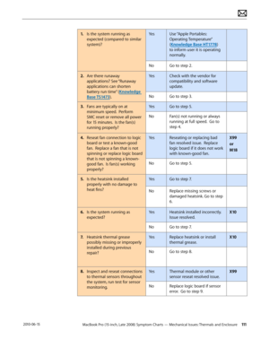 Page 111MacBook Pro (15-inch, Late 2008) Symptom Charts — Mechanical Issues: Thermals and Enclosure 111 2010-06-15
1. Is the system running as 
expected (compared to similar 
system)?
YesUse “Apple Portables: 
Operating Temperature” 
(Knowledge Base HT1778) 
to inform user it is operating 
normally.
NoGo to step 2.
2.  Are there runaway 
applications? See “Runaway 
applications can shorten 
battery run time” (Knowledge 
Base TS1473).
YesCheck with the vendor for 
compatibility and software 
update.
NoGo to step...