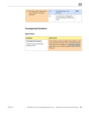Page 112MacBook Pro (15-inch, Late 2008) Symptom Charts — Mechanical Issues: Thermals and Enclosure 112 2010-06-15
9. After logic board replacement, 
is the computer running as 
expected?
YesBad logic board.  Issue 
resolved.
M23
NoUse minimum configuration 
troubleshooting to isolate the 
issue.
Uncategorized Symptom
Quick Check
SymptomQuick Check
Uncategorized Symptom
Unable to locate appropriate 
symptom code
Verify whether existing symptom code applies to  the 
issue reported by the user. If not, document...