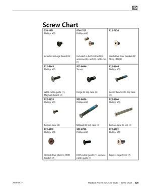 Page 228MacBook Pro (15-inch, Late 2008) — Screw Chart  2282008-08-27
Screw Chart 
076-1321  
Phillips #00
Included in Logic Board Kit: 
076-1327  
Phillips #00
Included in AirPort Card Kit: 
antenna (4), card (2), cable clip 
(1)
922-7620 
Hard drive front bracket/IR/
Sleep LED (2)
922-8645 
Phillips #00
LVDS cable guide (1), 
MagSafe board (2)
922-8646 
Torx 6
Hinge to top case (6)
922-8648 
Phillips #00
Center bracket to top case 
(1)
922-8653 
Phillips #00
Bottom case (4)
922-8656 
Phillips #00
Midwall to...