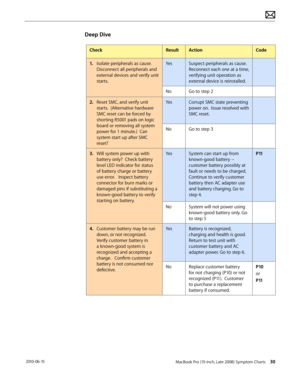 Page 30MacBook Pro (15-inch, Late 2008) Symptom Charts 30 2010-06-15
Deep Dive
CheckResultActionCode
1. Isolate peripherals as cause. 
Disconnect all peripherals and 
external devices and verify unit 
starts.
YesSuspect peripherals as cause. 
Reconnect each one at a time, 
verifying unit operation as 
external device is reinstalled.
NoGo to step 2
2.  Reset SMC, and verify unit 
starts.  (Alternative hardware 
SMC reset can be forced by 
shorting R5001 pads on logic 
board or removing all system 
power for 1...