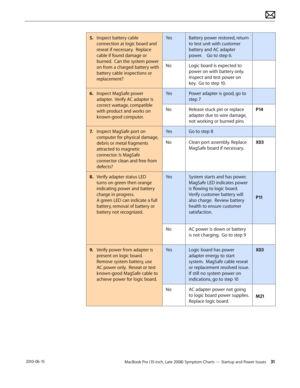 Page 31MacBook Pro (15-inch, Late 2008) Symptom Charts — Startup and Power Issues 31 2010-06-15
5. Inspect battery cable 
connection at logic board and 
reseat if necessary.  Replace 
cable if found damage or 
burned.  Can the system power 
on from a charged battery with 
battery cable inspections or 
replacement?
YesBattery power restored, return 
to test unit with customer 
battery and AC adapter 
power.    Go to step 6. 
NoLogic board is expected to 
power on with battery only.  
Inspect and test power on...