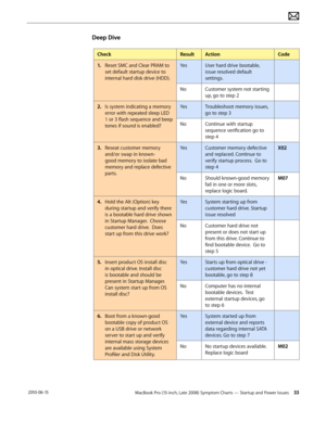 Page 33MacBook Pro (15-inch, Late 2008) Symptom Charts — Startup and Power Issues 33 2010-06-15
Deep Dive
CheckResultActionCode
1. Reset SMC and Clear PRAM to 
set default startup device to 
internal hard disk drive (HDD).
YesUser hard drive bootable, 
issue resolved default 
settings.
NoCustomer system not starting 
up, go to step 2
2.  Is system indicating a memory 
error with repeated sleep LED 
1 or 3 flash sequence and beep 
tones if sound is enabled?
YesTroubleshoot memory issues, 
go to step 3
NoContinue...