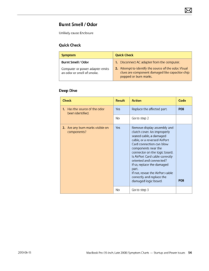 Page 54MacBook Pro (15-inch, Late 2008) Symptom Charts — Startup and Power Issues 54 2010-06-15
Burnt Smell / Odor
Unlikely cause: Enclosure
Quick Check
SymptomQuick Check
Burnt Smell / Odor
Computer or power adapter emits 
an odor or smell of smoke.
1. Disconnect AC adapter from the computer.
2.  Attempt to identify the source of the odor. Visual 
clues are component damaged like capacitor chip 
popped or burn marks. 
Deep Dive
CheckResultActionCode
1. Has the source of the odor 
been identified.
YesReplace...
