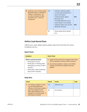 Page 63MacBook Pro (15-inch, Late 2008) Symptom Charts — Communications 63 2010-06-15
8. Continue to test a known-good 
Bluetooth device to determine 
if there is a disconnect.  Do 
not allow computer to sleep 
during this test.  Is link lost 
during test?  
YesCheck for software update, 
2.4 GHz radio interference or 
device low battery.  
If still losing link, replace 
Bluetooth card.    
If installed Bluetooth card is 
known-good or was already 
replaced, replace top case (for 
Bluetooth antenna).
 
 
 
N14...