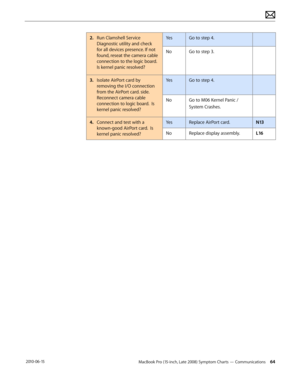 Page 64MacBook Pro (15-inch, Late 2008) Symptom Charts — Communications 64 2010-06-15
2. Run Clamshell Service 
Diagnostic utility and check 
for all devices presence. If not 
found, reseat the camera cable 
connection to the logic board.  
Is kernel panic resolved?
YesGo to step 4.
NoGo to step 3.
3. Isolate AirPort card by 
removing the I/O connection 
from the AirPort card. side.  
Reconnect camera cable 
connection to logic board.  Is 
kernel panic resolved?
YesGo to step 4.
NoGo to M06 Kernel Panic /...