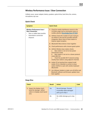 Page 65MacBook Pro (15-inch, Late 2008) Symptom Charts — Communications 65 2010-06-15
Wireless Performance Issue / Slow Connection
Unlikely cause:  power adapter, battery, speakers, optical drive, hard drive, fan, camera, 
microphone, top case
Quick Check
SymptomQuick Check
Wireless Performance Issue / 
Slow Connection
• Slow or stalled data transfers
• Intermittent connection 
dropouts
1. Check for nearby interference sources in the 
2.4/5GHz range such as microwave ovens or 
cordless phones (Knowledge Base...