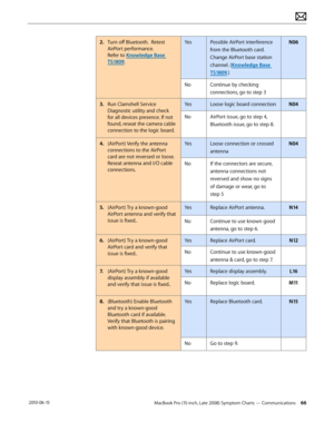 Page 66MacBook Pro (15-inch, Late 2008) Symptom Charts — Communications 66 2010-06-15
2. Turn off Bluetooth.  Retest 
AirPort performance.    
Refer to Knowledge Base 
TS1809.
YesPossible AirPort interference 
from the Bluetooth card. 
Change AirPort base station 
channel. (Knowledge Base 
TS1809.)
N06
NoContinue by checking 
connections, go to step 3
3. Run Clamshell Service 
Diagnostic utility and check 
for all devices presence. If not 
found, reseat the camera cable 
connection to the logic board.
YesLoose...