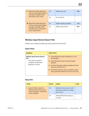 Page 67MacBook Pro (15-inch, Late 2008) Symptom Charts — Communications 67 2010-06-15
9. (Bluetooth) Enable Bluetooth 
and try a known-good antenna  
assembly if available. Verify 
that pairing issue is fixed.
YesReplace top case.N14
NoGo to step 10.
10.  (Bluetooth) Enable Bluetooth 
and try a known-good display 
assembly if available. Verify 
that Bluetooth is pairing with 
known-good device.
YesReplace display assembly.L16
NoReplace logic board.M11
Wireless Input Device Doesn’t Pair
Unlikely cause:  display...