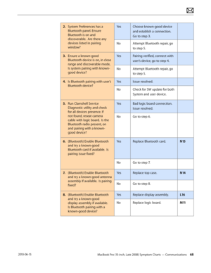 Page 68MacBook Pro (15-inch, Late 2008) Symptom Charts — Communications 68 2010-06-15
2. System Preferences has a 
Bluetooth panel. Ensure 
Bluetooth is on and 
discoverable.  Are there any 
devices listed in pairing 
window?
YesChoose known-good device 
and establish a connection. 
Go to step 3.
NoAttempt Bluetooth repair, go 
to step 5.
3. Ensure a known-good 
Bluetooth device is on, in close 
range and discoverable mode,     
Is system pairing with known-
good device?
YesPairing verified, connect with...