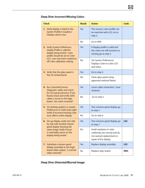 Page 71MacBook Pro (15-inch, Late 2008) 71 2010-06-15
Deep Dive: Incorrect/Missing Colors
CheckResultActionCode
1. Verify display is listed in the 
System Profiler’s Graphics/
Displays device tree.
YesThis ensures color profile can 
be matched with LCD. Go to 
step 2.
NoGo to N09.
2.  Verify System Preferences 
Display Profile is valid for 
display being tested.  Color 
profile should be set to Color 
LCD,  user may have created an 
off-color calibration setting.
YesIf display profile is valid and 
the colors...