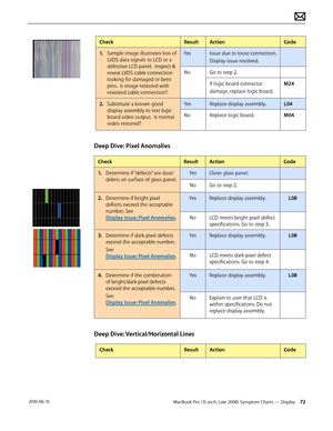 Page 72MacBook Pro (15-inch, Late 2008) Symptom Charts — Display 72 2010-06-15
CheckResultActionCode
1. Sample image illustrates loss of 
LVDS data signals to LCD or a 
defective LCD panel.  Inspect & 
reseat LVDS cable connection 
looking for damaged or bent 
pins.  Is image restored with 
reseated cable connection?
YesIssue due to loose connection. 
Display issue resolved.
NoGo to step 2.
If logic board connector 
damage, replace logic board.
M24
2.  Substitute a known good 
display assembly to test logic...