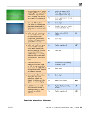 Page 73MacBook Pro (15-inch, Late 2008) Symptom Charts — Display 73 2010-06-15
1. Horizontal lines may be related 
to a failing RAM module. Verify 
if video issue only happens 
AFTER the Apple logo and the 
spinning wheel has appeared.  
YesIssue only happens AFTER 
Apple logo and spinning 
wheel appears. Go to step 2.
NoIssues happens since startup. 
Go to step 5.
2.  Start with shift key down 
(safe mode) to disable system 
extensions. Verify if issue still 
happens when booting in safe 
mode.
YesGo to step...