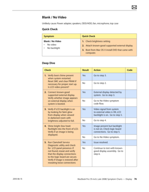 Page 76MacBook Pro (15-inch, Late 2008) Symptom Charts — Display 76 2010-06-15
Blank / No Video
Unlikely cause: Power adapter, speakers, ODD/HDD, fan, microphone, top case
Quick Check
SymptomQuick Check
Blank / No Video
• No video
• No backlight
1. Check brightness setting
2.  Attach known-good supported external display. 
3. Boot from Mac OS X install DVD that came with 
computer.
Deep Dive
CheckResultActionCode
1. Verify boot chime present 
when system restarted. 
Reset SMC and clear PRAM if 
necessary for...