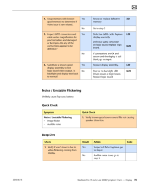Page 78MacBook Pro (15-inch, Late 2008) Symptom Charts — Display 78 2010-06-15
4. Swap memory with known-
good memory to determine if 
video issue is ram related..
YesReseat or replace defective 
memory
X01
NoGo to step 5
5. Inspect LVDS connectors and 
cable under magnification for 
pinched cables and damaged 
or bent pins. Do any of the 
connections appear to be 
defective?
YesDefective LVDS cable. Replace 
display assembly.
Defective LVDS connector 
on logic board. Replace logic 
board.
L09
M25
NoIf...