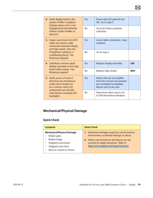 Page 79MacBook Pro (15-inch, Late 2008) Symptom Charts — Display 79 2010-06-15
2. Verify display listed in the 
System Profiler’s Graphics/
Displays device tree is not 
disappearing intermittently  
(refresh System Profiler to 
observe).  
YesPower and LCD panel ID are 
OK.  Go to step 3.
NoGo to No Video symptom 
code flow.
3. Inspect and reseat the LVDS 
cable and camera cable 
connection between display 
and logic board.  Also test 
if brightness setting is a 
contributing factor.  Has 
flickering stopped?...