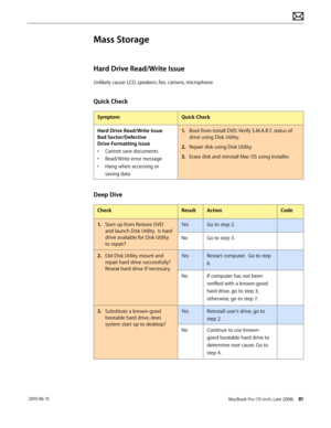 Page 81MacBook Pro (15-inch, Late 2008) 81 2010-06-15
Mass Storage
Hard Drive Read/Write Issue
Unlikely cause: LCD, speakers, fan, camera, microphone
Quick Check
SymptomQuick Check
Hard Drive Read/Write Issue 
Bad Sector/Defective 
Drive Formatting Issue
• Cannot save documents
• Read/Write error message
• Hang when accessing or 
saving data
1. Boot from Install DVD. Verify S.M.A.R.T. status of 
drive using Disk Utility.
2.  Repair disk using Disk Utility.
3. Erase disk and reinstall Mac OS using Installer....