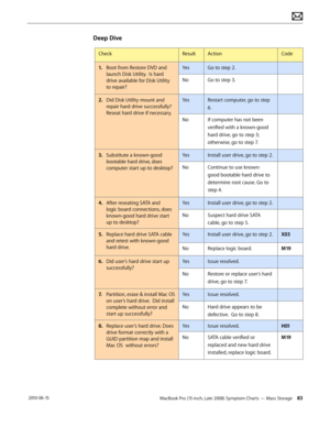 Page 83MacBook Pro (15-inch, Late 2008) Symptom Charts — Mass Storage 83 2010-06-15
Deep Dive
CheckResultActionCode
1. Boot from Restore DVD and 
launch Disk Utility.  Is hard 
drive available for Disk Utility 
to repair?
YesGo to step 2.
NoGo to step 3.
2.  Did Disk Utility mount and 
repair hard drive successfully?   
Reseat hard drive if necessary.
YesRestart computer, go to step 
6.
NoIf computer has not been 
verified with a known-good 
hard drive, go to step 3; 
otherwise, go to step 7.
3. Substitute a...