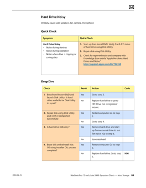 Page 84MacBook Pro (15-inch, Late 2008) Symptom Charts — Mass Storage 84 2010-06-15
Hard Drive Noisy
Unlikely cause: LCD, speakers, fan, camera, microphone
Quick Check
SymptomQuick Check
Hard Drive Noisy
• Noise during start up
• Noise during operation
• Noise when drive is copying or 
saving data
1. Start up from Install DVD.  Verify S.M.A.R.T. status 
of hard drive using Disk Utility.
2.  Repair disk using Disk Utility.
3. Check for reported noise and compare with 
Knowledge Base article “Apple Portables:...