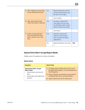 Page 85MacBook Pro (15-inch, Late 2008) Symptom Charts — Mass Storage 85 2010-06-15
5. After installing new hard drive, 
do you still have drive noise?
YesRemove hard drive and start 
up from external drive to test 
fan noise.  Go to step 6.
NoIssue resolved.
6.  After removing hard drive, 
verify if the system is still noisy.
YesFan noise or optical drive 
noise likely to be the cause. 
See ODD Noisy table and Fan 
failures/Thermal issues table.
NoGo to step 7.
7. Install a known-good hard 
drive and verify if...