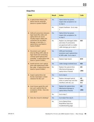 Page 86MacBook Pro (15-inch, Late 2008) Symptom Charts — Mass Storage 86 2010-06-15
Deep Dive
CheckResultActionCode
1. Is optical drive listed in the 
device tree for serial-ATA 
devices in System Profiler?
YesOptical drive has power, 
inspect disc acceptance. Go 
to step 5.
NoInspect hardware.  Go to step 
2
2.  Verify all connections between 
logic board, flex cable, and 
optical drive are secure.  
Visually inspect cables and 
connectors for any debris, 
damage, or bent pins.  Is 
optical drive now listed in...