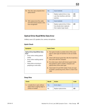 Page 87MacBook Pro (15-inch, Late 2008) Symptom Charts — Mass Storage 87 2010-06-15
8. Does disc eject properly from 
optical drive?
YesIssue resolved. 
NoReplace optical drive or top 
case that interferes with disc 
ejection.
J02 
X13
9. With replacement flex cable 
and interconnect board, is disc 
now recognized?
YesIssue resolved. 
NoReplace optical drive. If drive 
has already been replaced, 
then replace logic board.
J03
Optical Drive Read/Write Data Error
Unlikely cause: LCD, speakers, fan, camera,...
