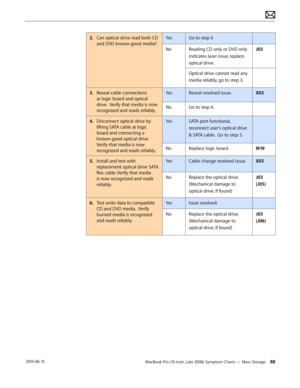 Page 88MacBook Pro (15-inch, Late 2008) Symptom Charts — Mass Storage 88 2010-06-15
2. Can optical drive read both CD 
and DVD known-good media?
YesGo to step 6
NoReading CD only or DVD only 
indicates laser issue, replace 
optical drive.
J03
Optical drive cannot read any 
media reliably, go to step 3.
3. Reseat cable connections 
at logic board and optical 
drive.  Verify that media is now 
recognized and reads reliably.
YesReseat resolved issue.X03
NoGo to step 4.
4.  Disconnect optical drive by 
lifting SATA...