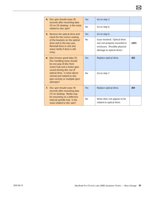 Page 91MacBook Pro (15-inch, Late 2008) Symptom Charts — Mass Storage 91 2010-06-15
4. Disc spin should cease 30 
seconds after mounting data 
CD on OS desktop.  Is the noise 
related to disc spin?
YesGo to step 5.
NoGo to step 6.
5. Remove the optical drive and 
check for the correct seating 
of the brackets on the optical 
drive and in the top case. 
Reinstall drive in unit and 
retest. Verify if drive is still 
noisy.
YesGo to step 6.
NoIssue resolved.  Optical drive 
was not properly mounted in 
enclosure....