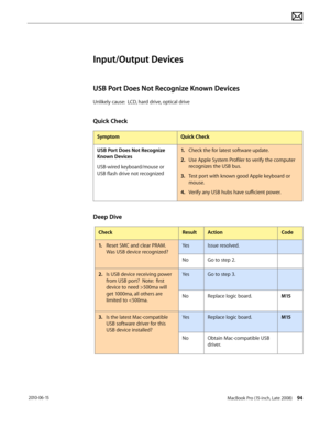 Page 94MacBook Pro (15-inch, Late 2008) 94 2010-06-15
Input/Output Devices
USB Port Does Not Recognize Known Devices
Unlikely cause:  LCD, hard drive, optical drive
Quick Check
SymptomQuick Check
USB Port Does Not Recognize 
Known Devices
USB-wired keyboard/mouse or 
USB flash drive not recognized
1. Check the for latest software update.
2.  Use Apple System Profiler to verify the computer 
recognizes the USB bus.
3. Test port with known good Apple keyboard or 
mouse.
4.  Verify any USB hubs have sufficient...