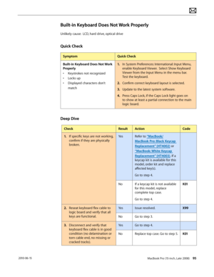 Page 95MacBook Pro (15-inch, Late 2008) 95 2010-06-15
Built-in Keyboard Does Not Work Properly
Unlikely cause:  LCD, hard drive, optical drive
Quick Check
SymptomQuick Check
Built-in Keyboard Does Not Work 
Properly
• Keystrokes not recognized
• Locks up
• Displayed characters don’t 
match
1. In System Preferences: International: Input Menu, 
enable Keyboard Viewer.  Select Show Keyboard 
Viewer from the Input Menu in the menu bar.  
Test the keyboard.
2.  Confirm correct keyboard layout is selected.
3. Update...