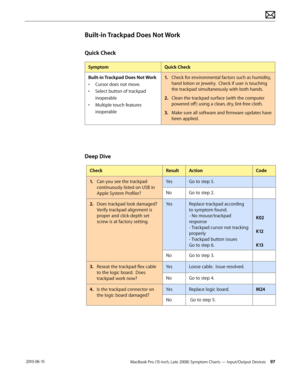 Page 97MacBook Pro (15-inch, Late 2008) Symptom Charts — Input/Output Devices 97 2010-06-15
Built-in Trackpad Does Not Work
Quick Check
SymptomQuick Check
Built-in Trackpad Does Not Work
• Cursor does not move.
• Select button of trackpad 
inoperable
• Multiple touch features 
inoperable
1. Check for environmental factors such as humidity, 
hand lotion or jewelry.  Check if user is touching 
the trackpad simultaneously with both hands.
2.  Clean the trackpad surface (with the computer 
powered off ) using a...