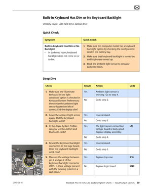 Page 99MacBook Pro (15-inch, Late 2008) Symptom Charts — Input/Output Devices 99 2010-06-15
Built-in Keyboard Has Dim or No Keyboard Backlight
Unlikely cause:  LCD, hard drive, optical drive
Quick Check
SymptomQuick Check
Built-in Keyboard Has Dim or No 
Backlight
• In darkened room, keyboard 
backlight does not come on or 
is dim.
1. Make sure this computer model has a keyboard 
backlight option by checking the configuration 
label in the battery bay.
2.  Make sure that keyboard backlight is turned on 
and...