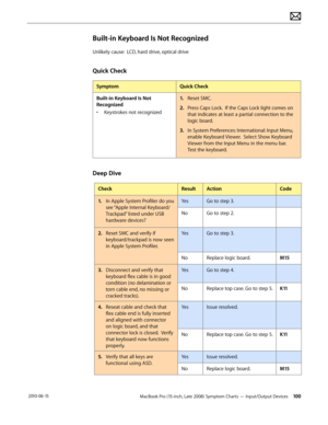 Page 100MacBook Pro (15-inch, Late 2008) Symptom Charts — Input/Output Devices 100 2010-06-15
Built-in Keyboard Is Not Recognized
Unlikely cause:  LCD, hard drive, optical drive
Quick Check
SymptomQuick Check
Built-in Keyboard Is Not 
Recognized
• Keystrokes not recognized
1. Reset SMC.
2.  Press Caps Lock.  If the Caps Lock light comes on 
that indicates at least a partial connection to the 
logic board.
3. In System Preferences: International: Input Menu, 
enable Keyboard Viewer.  Select Show Keyboard 
Viewer...