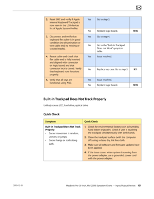 Page 101MacBook Pro (15-inch, Mid 2009) Symptom Charts — Input/Output Devices 101 2010-12-15
2. Reset SMC and verify if Apple 
Internal Keyboard/Trackpad is 
now seen in the USB devices 
list of Apple System Profiler.
YesGo to step 3.
NoReplace logic board.M15
3. Disconnect and verify that 
keyboard flex cable is in good 
condition (no delamination or 
torn cable end, no missing or 
cracked tracks).
YesGo to step 4.
NoGo to the “Built-In Trackpad 
Does not Work” symptom 
table.
4.  Reseat cable and check that...
