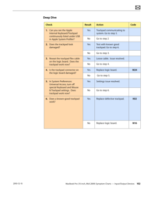 Page 102MacBook Pro (15-inch, Mid 2009) Symptom Charts — Input/Output Devices 102 2010-12-15
Deep Dive
CheckResultActionCode
1. Can you see the Apple 
Internal Keyboard/Trackpad 
continuously listed under USB 
in Apple System Profiler?
YesTrackpad communicating to 
system. Go to step 5.
NoGo to step 2
2.  Does the trackpad look 
damaged?
YesTest with known good 
trackpad. Go to step 6.
NoGo to step 3.
3. Reseat the trackpad flex cable 
on the logic board.  Does the 
trackpad work now?
YesLoose cable.  Issue...