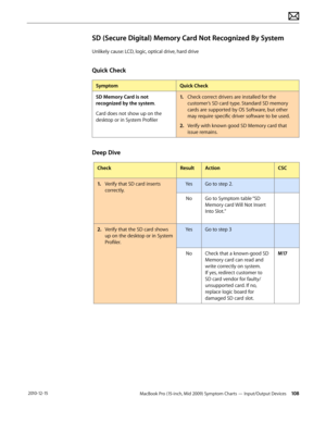 Page 108MacBook Pro (15-inch, Mid 2009) Symptom Charts — Input/Output Devices 108 2010-12-15
SD (Secure Digital) Memory Card Not Recognized By System
Unlikely cause: LCD, logic, optical drive, hard drive
Quick Check
SymptomQuick Check
SD Memory Card is not 
recognized by the system.
Card does not show up on the 
desktop or in System Profiler
1. Check correct drivers are installed for the 
customer’s SD card type. Standard SD memory 
cards are supported by OS Software, but other 
may require specific driver...