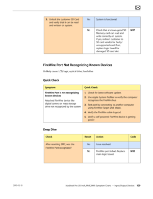 Page 109MacBook Pro (15-inch, Mid 2009) Symptom Charts — Input/Output Devices 109 2010-12-15
3. Unlock the customer SD Card 
and verify that it can be read 
and written on system.
YesSystem is functional.
NoCheck that a known-good SD 
Memory card can read and 
write correctly on system. 
If yes, redirect customer to 
SD card vendor for faulty/
unsupported card. If no, 
replace logic board for 
damaged SD card slot. 
M17
FireWire Port Not Recognizing Known Devices
Unlikely cause: LCD, logic, optical drive, hard...