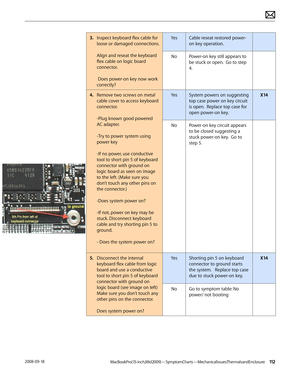 Page 112MacBook Pro (15-inch, Mid 2009) — Symptom Charts — Mechanical Issues: Thermals and Enclosure 1122008-09-18
3. Inspect keyboard flex cable for 
loose or damaged connections.    
 
Align and reseat the keyboard 
flex cable on logic board 
connector. 
 
 Does power-on key now work 
correctly?
YesCable reseat restored power-
on key operation.
NoPower-on key still appears to 
be stuck or open.  Go to step 
4.
4.  Remove two screws on metal 
cable cover to access keyboard 
connector. 
 
-Plug known good...
