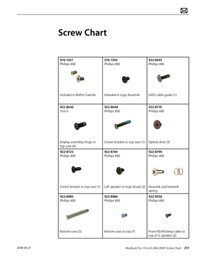 Page 217MacBook Pro (15-inch, Mid 2009) Screw Chart 2172008-08-27
Screw Chart
076-1327  
Phillips #00
Included in AirPort Card kit
076-1350  
Phillips #00
Included in Logic Board kit
922-8645 
Phillips #00
LVDS cable guide (1)
922-8646 
Torx 6
Display assembly hinge to 
top case (6)
922-8648 
Phillips #00
Center bracket to top case (1)
922-8719 
Phillips #00
Optical drive (3)
922-8725 
Phillips #00
Center bracket to top case (1)
922-8744 
Phillips #00
Left speaker to logic board (2)
922-8799 
Phillips #00...