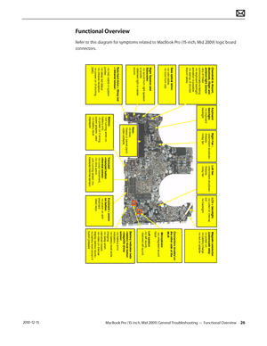 Page 26MacBook Pro (15-inch, Mid 2009) General Troubleshooting — Functional Overview 26 2010-12-15
Functional Overview
Refer to this diagram for symptoms related to MacBook Pro (15-inch, Mid 2009) logic board 
connectors.
Right Fan :
-intermittent shutdown
-freezes
-noisy fan
Right Speaker and 
Subwoofer:
-no sound from right speaker 
or woofer
-distorted right or center 
soundClamshell to Airport, 
Bluetooth, iSight and 
ambient light sensor :
-any of these 
communications failing
-no keyboard backlight...