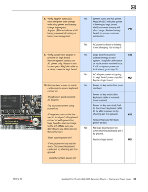 Page 33MacBook Pro (15-inch, Mid 2009) Symptom Charts — Startup and Power Issues 33 2010-12-15
8. Verify adapter status LED 
turns on green then orange 
indicating power and battery 
charge in progress.              
A green LED can indicate a full 
battery, removal of battery or 
battery not recognized. 
YesSystem starts and has power.  
MagSafe LED indicates power 
is flowing to logic board.   
Verify customer battery will 
also charge.  Review battery 
health to ensure customer 
satisfaction. 
 
 
 
P11
NoAC...