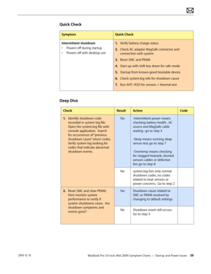 Page 39MacBook Pro (15-inch, Mid 2009) Symptom Charts — Startup and Power Issues 39 2010-12-15
Quick Check
SymptomQuick Check
Intermittent shutdown
• Powers off during startup
• Powers off with desktop use
1. Verify battery charge status
2.  Check AC adapter MagSafe connector and 
connection with system 
3. Reset SMC and PRAM
4.  Start up with shift key down for safe mode
5. Startup from known-good bootable device
6.  Check system.log info for shutdown cause
7. Run AHT /ASD for sensors + thermal test
Deep Dive...
