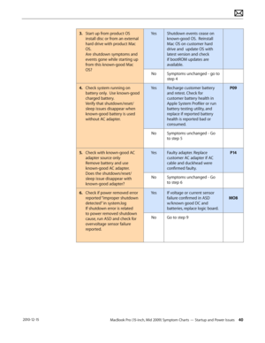 Page 40MacBook Pro (15-inch, Mid 2009) Symptom Charts — Startup and Power Issues 40 2010-12-15
3. Start up from product OS 
install disc or from an external 
hard drive with product Mac 
OS.  
Are shutdown symptoms and 
events gone while starting up 
from this known-good Mac 
OS?
YesShutdown events cease on 
known-good OS.  Reinstall 
Mac OS on customer hard 
drive and  update OS with 
latest version and check 
if bootROM updates are 
available.
 
 
 
 
NoSymptoms unchanged - go to 
step 4
4.  Check system...